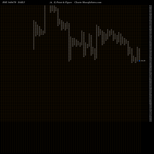 Free Point and Figure charts SOFTTECH 543470 share BSE Stock Exchange 