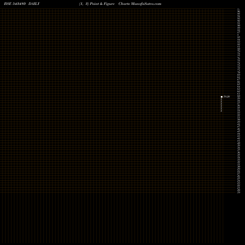 Free Point and Figure charts ICICI5GSEC 543480 share BSE Stock Exchange 