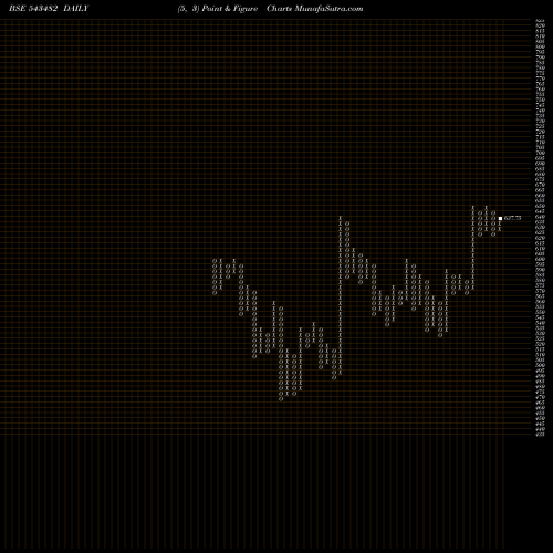 Free Point and Figure charts EUREKAFORBE 543482 share BSE Stock Exchange 