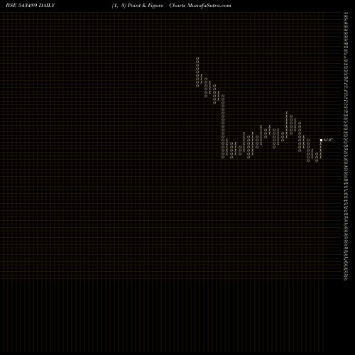 Free Point and Figure charts GATEWAY 543489 share BSE Stock Exchange 