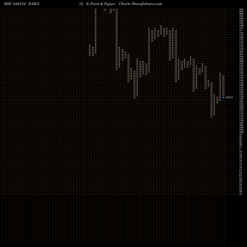 Free Point and Figure charts AVROIND 543512 share BSE Stock Exchange 