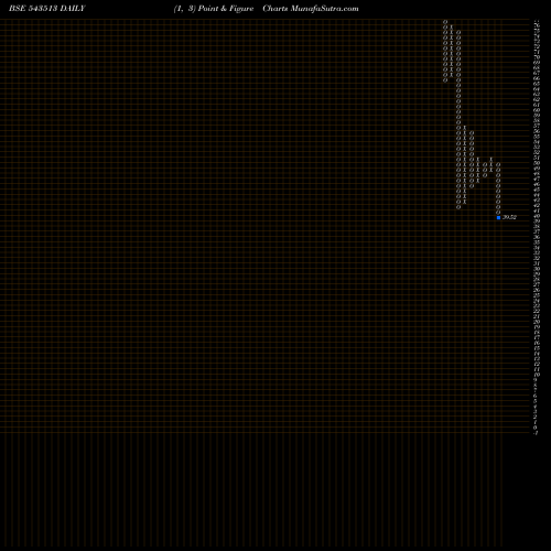 Free Point and Figure charts UMAEXPORTS 543513 share BSE Stock Exchange 
