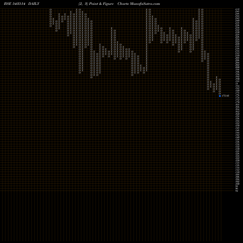 Free Point and Figure charts VERANDA 543514 share BSE Stock Exchange 
