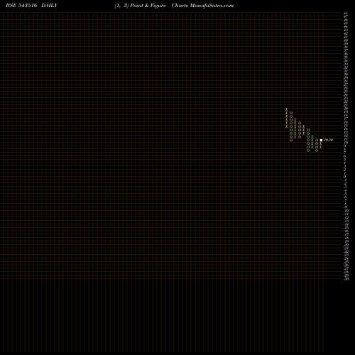 Free Point and Figure charts DHYAANI 543516 share BSE Stock Exchange 