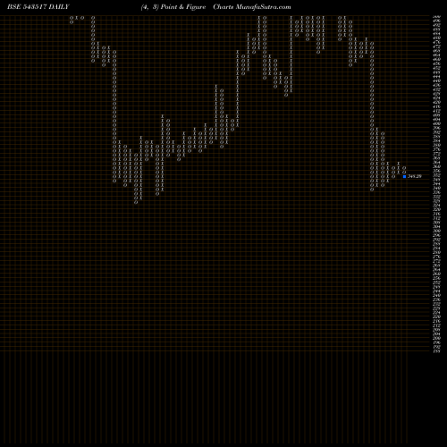Free Point and Figure charts HARIOMPIPE 543517 share BSE Stock Exchange 