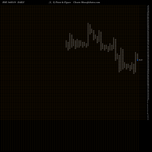 Free Point and Figure charts EIGHTY 543518 share BSE Stock Exchange 