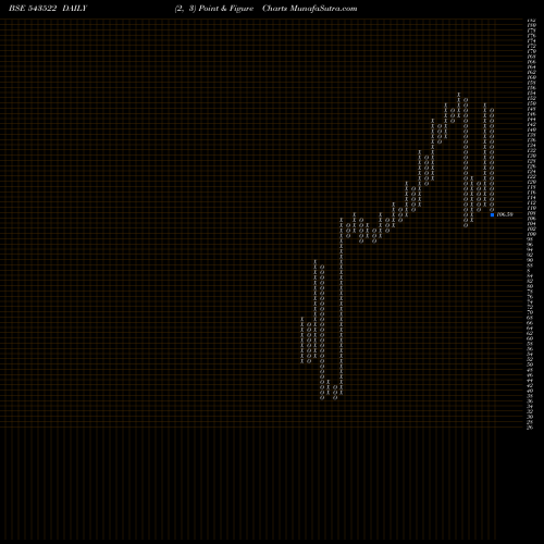 Free Point and Figure charts NVENTURES 543522 share BSE Stock Exchange 