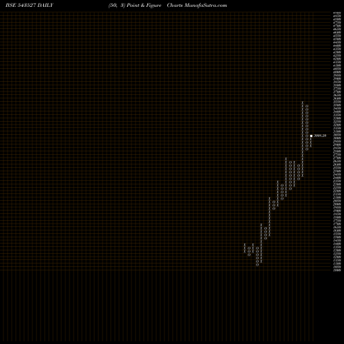 Free Point and Figure charts PRUDENT 543527 share BSE Stock Exchange 