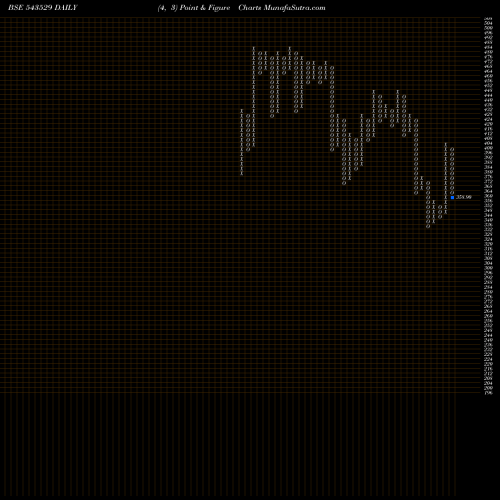 Free Point and Figure charts DELHIVERY 543529 share BSE Stock Exchange 