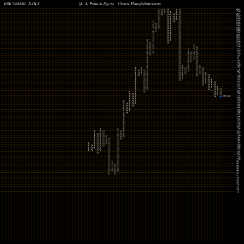 Free Point and Figure charts PARADEEP 543530 share BSE Stock Exchange 