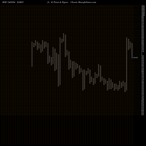 Free Point and Figure charts AETHER 543534 share BSE Stock Exchange 