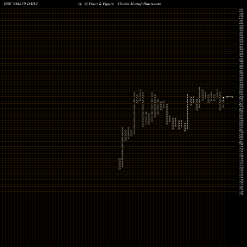 Free Point and Figure charts MODIS 543539 share BSE Stock Exchange 