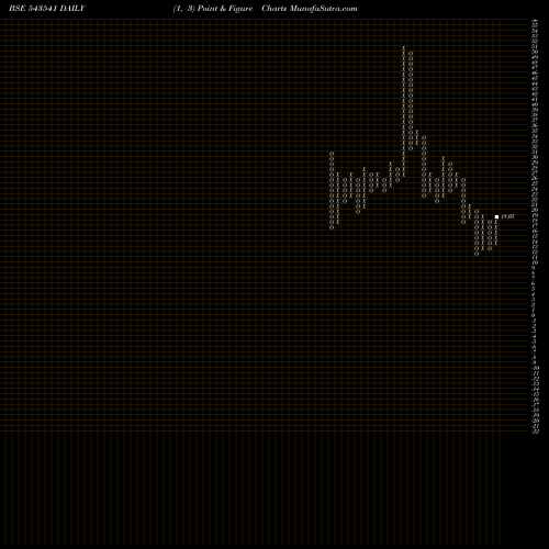 Free Point and Figure charts SAILANI 543541 share BSE Stock Exchange 