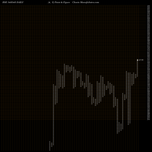 Free Point and Figure charts BRRL 543543 share BSE Stock Exchange 