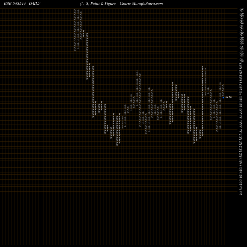 Free Point and Figure charts JAYANT 543544 share BSE Stock Exchange 