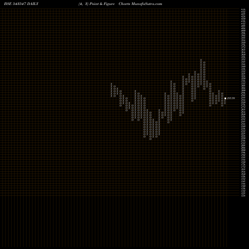 Free Point and Figure charts DDEVPLASTIK 543547 share BSE Stock Exchange 