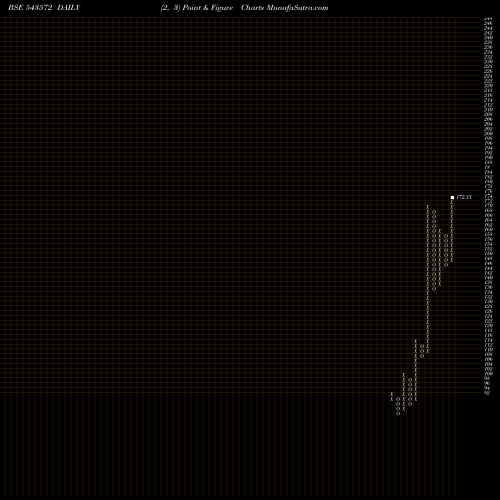 Free Point and Figure charts DSPSILVETF 543572 share BSE Stock Exchange 