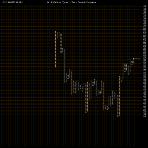 Free Point and Figure charts SYRMA 543573 share BSE Stock Exchange 