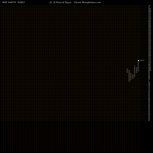 Free Point and Figure charts MOVALUE 543576 share BSE Stock Exchange 