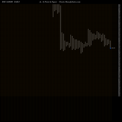 Free Point and Figure charts HARSHA 543600 share BSE Stock Exchange 