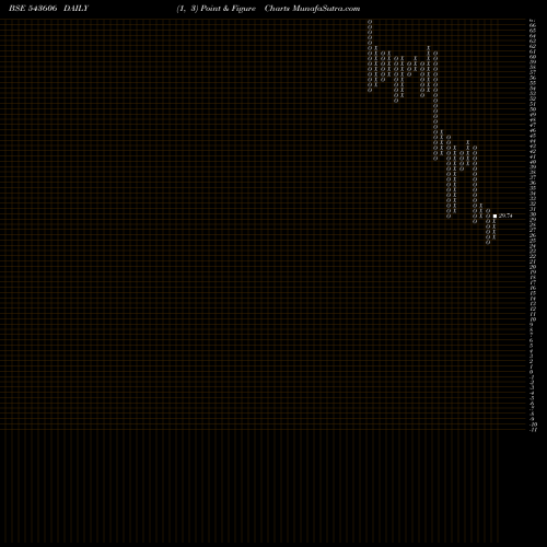 Free Point and Figure charts CONTAINE 543606 share BSE Stock Exchange 