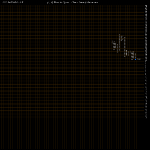 Free Point and Figure charts MAFIA 543613 share BSE Stock Exchange 