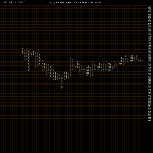 Free Point and Figure charts TLL 543616 share BSE Stock Exchange 