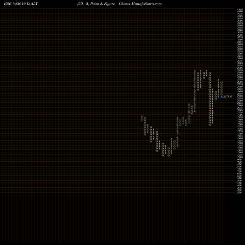 Free Point and Figure charts CNCRD 543619 share BSE Stock Exchange 