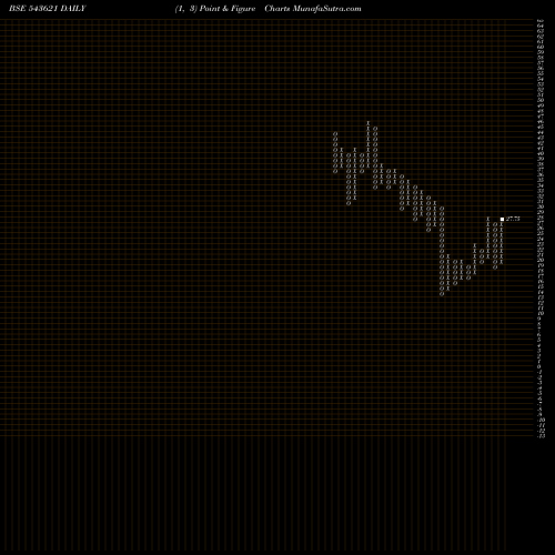 Free Point and Figure charts CARGOSOL 543621 share BSE Stock Exchange 