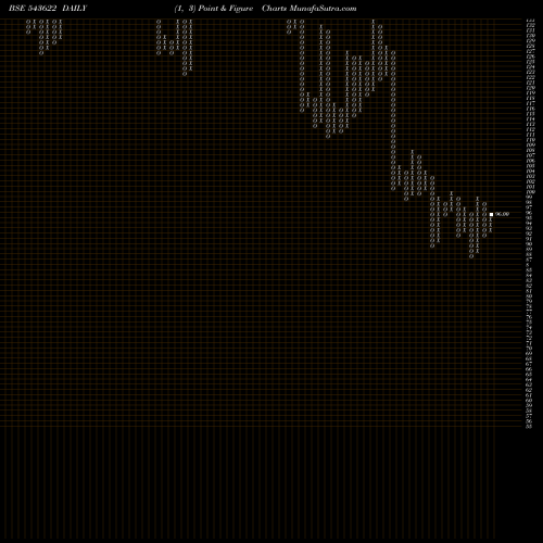 Free Point and Figure charts STML 543622 share BSE Stock Exchange 