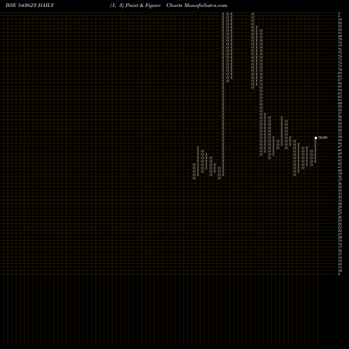 Free Point and Figure charts VEDANTASSET 543623 share BSE Stock Exchange 