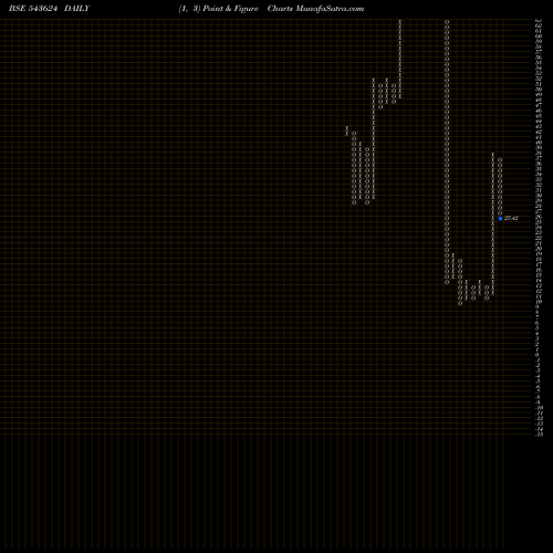Free Point and Figure charts MAAGHADV 543624 share BSE Stock Exchange 