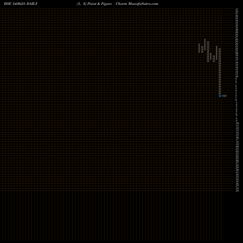 Free Point and Figure charts SECURCRED 543625 share BSE Stock Exchange 