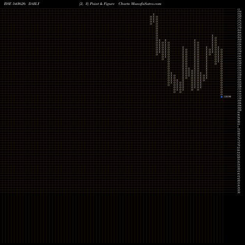 Free Point and Figure charts EMIL 543626 share BSE Stock Exchange 