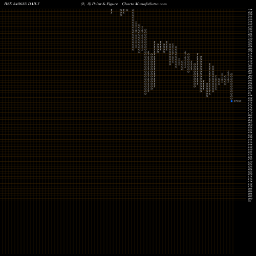 Free Point and Figure charts PPLPHARMA 543635 share BSE Stock Exchange 