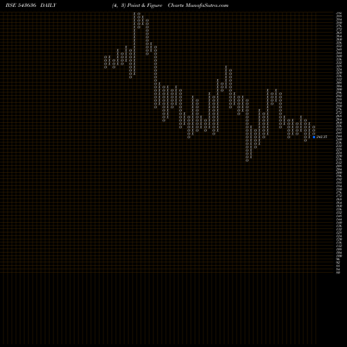 Free Point and Figure charts DCI 543636 share BSE Stock Exchange 