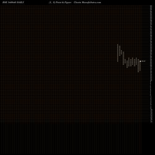 Free Point and Figure charts NARMADA 543643 share BSE Stock Exchange 