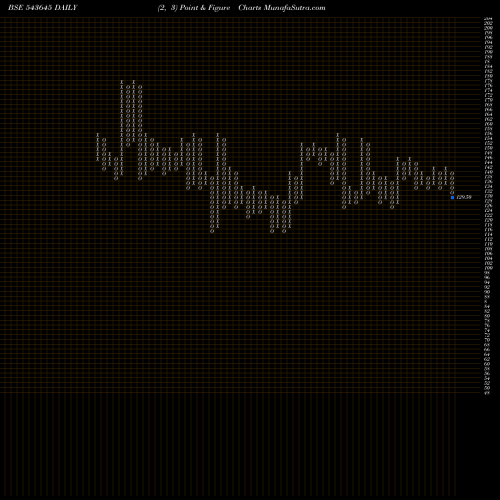 Free Point and Figure charts HPIL 543645 share BSE Stock Exchange 