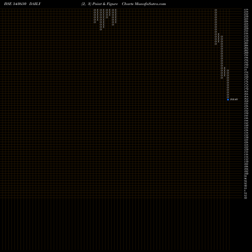 Free Point and Figure charts DCXINDIA 543650 share BSE Stock Exchange 