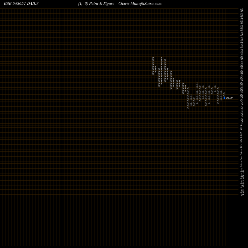 Free Point and Figure charts DAPS 543651 share BSE Stock Exchange 