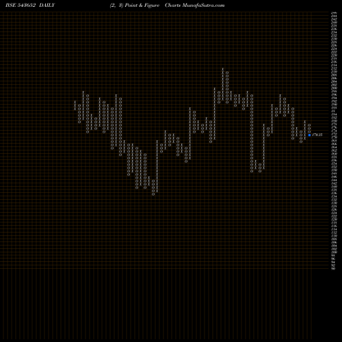 Free Point and Figure charts FUSION 543652 share BSE Stock Exchange 