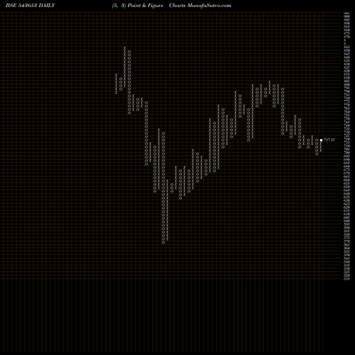 Free Point and Figure charts BIKAJI 543653 share BSE Stock Exchange 