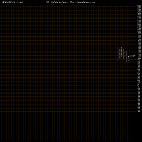 Free Point and Figure charts MEDANTA 543654 share BSE Stock Exchange 
