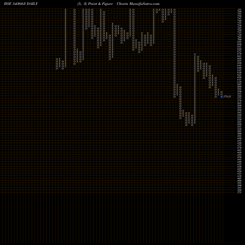 Free Point and Figure charts FIVESTAR 543663 share BSE Stock Exchange 