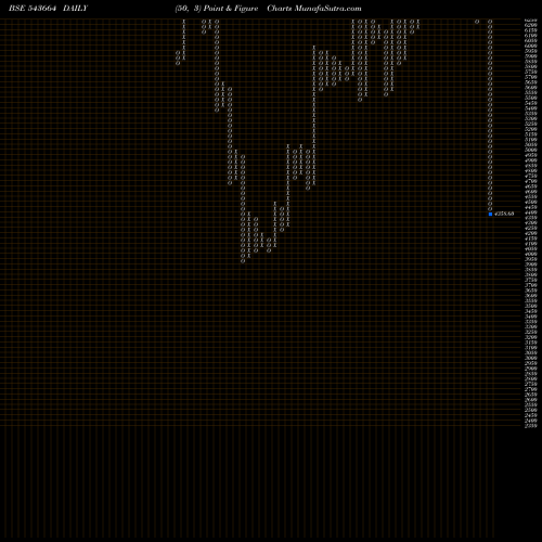 Free Point and Figure charts KAYNES 543664 share BSE Stock Exchange 