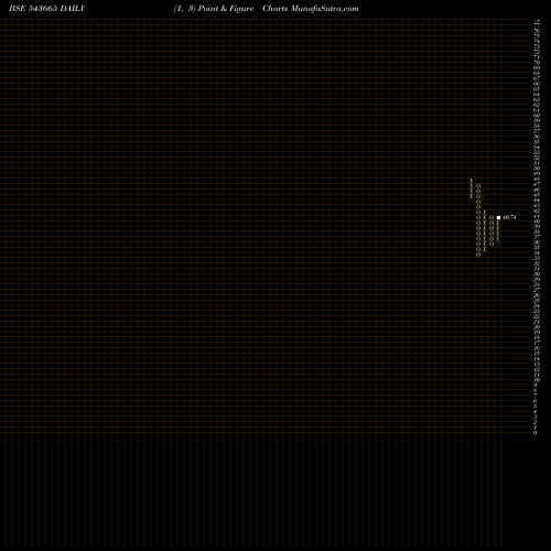 Free Point and Figure charts HDFCNIFIT 543665 share BSE Stock Exchange 