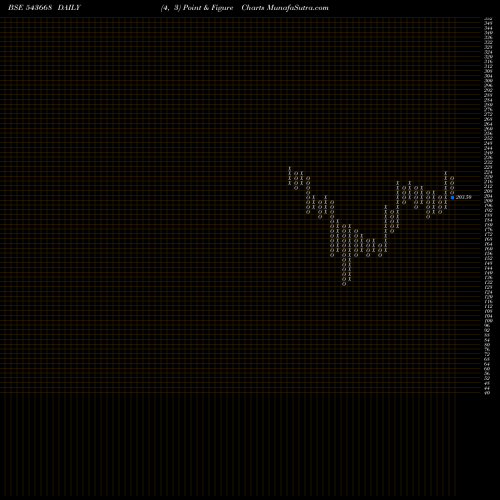 Free Point and Figure charts BBTCL 543668 share BSE Stock Exchange 