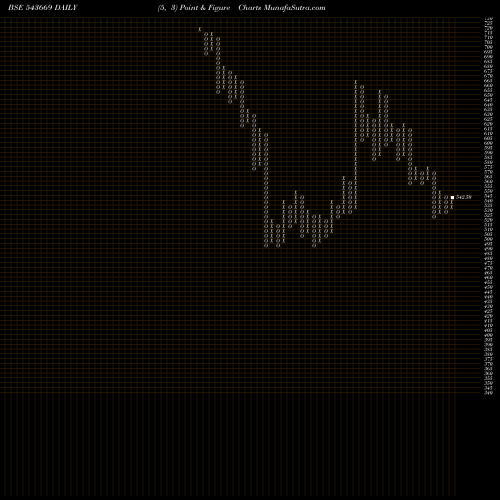Free Point and Figure charts RUSTOMJEE 543669 share BSE Stock Exchange 