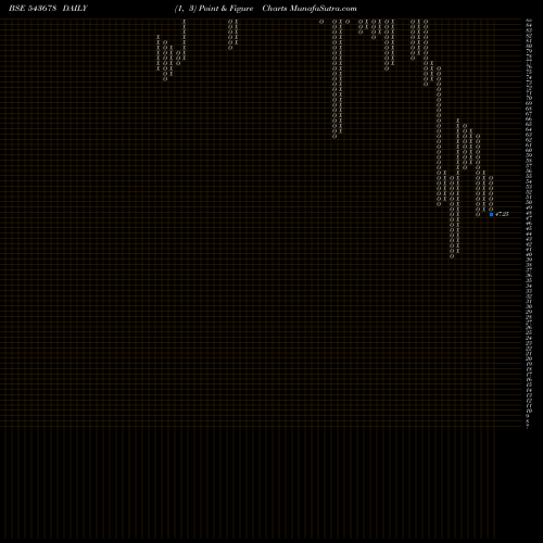 Free Point and Figure charts AMBOAGRI 543678 share BSE Stock Exchange 