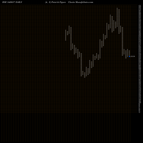 Free Point and Figure charts DHARMAJ 543687 share BSE Stock Exchange 